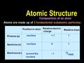 Atomic Structure Composition of an atom Atoms are made up of 3 fundamental subatomic particles: Relative mass Relative electric charge Position in atom.