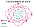 - Nuclear model of atom electron proton neutron. PARTICLECHARGE RELATIVE MASS -1 (NEGATIVE ) 1/2000 TH (NEGLIGIBLE) PROTON+1 (POSITIVE) 1 UNIT NEUTRON.