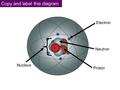 Neutron + Electron - Copy and label this diagram Nucleus Proton.