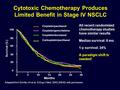 Cytotoxic Chemotherapy Produces Limited Benefit in Stage IV NSCLC All recent randomized chemotherapy studies have similar results Median survival: 8 mo.