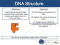 Objectives Outline the structure of DNA including DNA nucleotides, base pairing and explain how the structure forms. Outcomes (3) Describe the components.