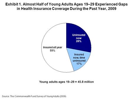 Exhibit 1. Almost Half of Young Adults Ages 19–29 Experienced Gaps in Health Insurance Coverage During the Past Year, 2009 Young adults ages 19–29 = 45.8.