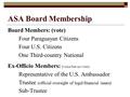 ASA Board Membership Board Members: (vote) Four Paraguayan Citizens Four U.S. Citizens One Third-country National Ex-Officio Members: (voice but no vote)