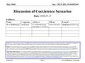Doc.: IEEE 802.19-06/0024r0 Submission May 2006 Steve Shellhammer, QualcommSlide 1 Discussion of Coexistence Scenarios Notice: This document has been prepared.