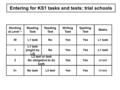 Entering for KS1 tasks and tests: trial schools Working at Level ~ Reading Task Reading Test Writing Task Spelling Test Maths WL1 taskNoYes L1 task 1 L1.
