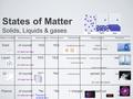 States of Matter Solids, Liquids & gases State of matter Definite Mass? Definite Shape? Definite volume? Particle Energy Particle Spacing Examples Solid.
