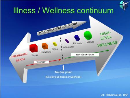 PREMATURE DEATH HIGH- LEVEL WELLNESS TREATMENT Neutral point (No obvious illness or wellness) Signs Awareness Illness / Wellness continuum Uit : Robbins.