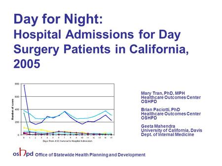 Office of Statewide Health Planning and Development Day for Night: Hospital Admissions for Day Surgery Patients in California, 2005 Mary Tran, PhD, MPH.