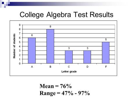 College Algebra Test Results Mean = 76% Range = 47% - 97%