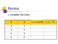 Review Complete the chart: pq Conditional p  q Converse _  _ TT TF FT FF.