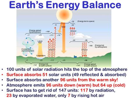Earth’s Energy Balance 100 units of solar radiation hits the top of the atmosphere 100 units of solar radiation hits the top of the atmosphere Surface.