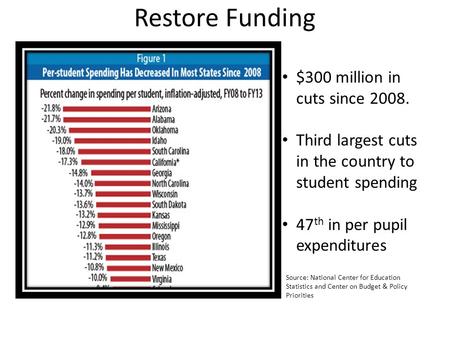 Restore Funding $300 million in cuts since 2008. Third largest cuts in the country to student spending 47 th in per pupil expenditures Source: National.