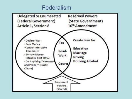 Federalism. Chapter Objectives Explain the difference between federal and centralized systems of government, and give examples of each. Show how competing.