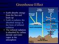 Greenhouse Effect Earth absorbs energy from the Sun and heats up Earth re-radiates the absorbed energy in the form of infrared radiation The infrared radiation.