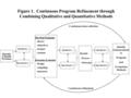 Identify a Health Problem Qualitative Quantitative Develop Program -theory -objectives -format -content Determine Evaluation -design -sampling -measures.