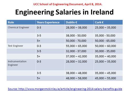 Engineering Salaries in Ireland RoleYears ExperienceDublin €Cork € Chemical Engineer 0-328,000 – 38,00025,000 – 35,000 3-538,000 - 50,00035,000 - 50,000.