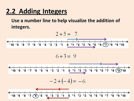 2.2 Adding Integers Use a number line to help visualize the addition of integers.