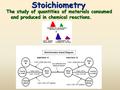 Stoichiometry The study of quantities of materials consumed and produced in chemical reactions.
