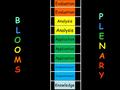 B L O O M S Evaluation Knowledge Evaluation Analysis Application Comprehension Analysis PLENARYPLENARY.