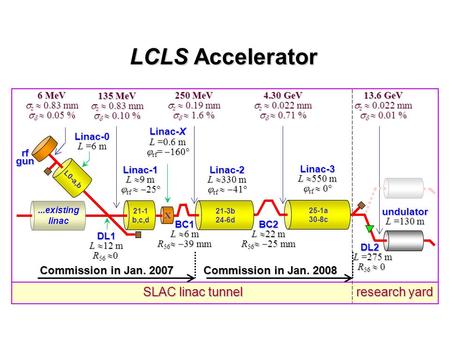 LCLS Accelerator SLAC linac tunnel research yard Linac-0 L =6 m Linac-1 L  9 m  rf   25° Linac-2 L  330 m  rf   41° Linac-3 L  550 m  rf  0°