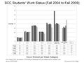 SCC Students’ Work Status (Fall 2004 to Fall 2009) Note: before 2005, the category NONE did not distinguish between seeking and not seeking work. Source: