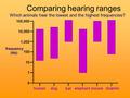 100,000 10,000 1,000 100 10 1 0 human dog elephant bat mouse dolphin Which animals hear the lowest and the highest frequencies? frequency (Hz) Comparing.