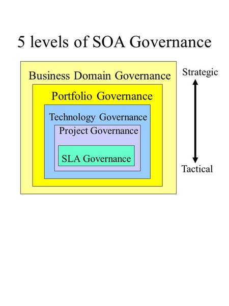 5 levels of SOA Governance Business Domain Governance Portfolio Governance Technology Governance Project Governance SLA Governance Strategic Tactical.