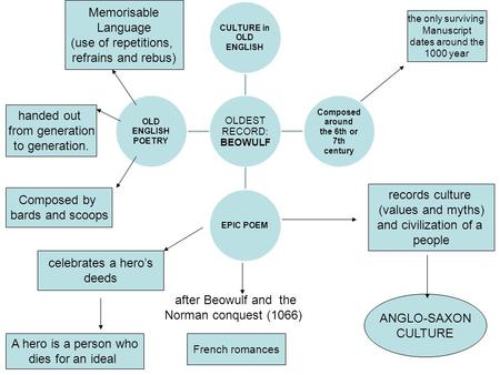 OLDEST RECORD: BEOWULF CULTURE in OLD ENGLISH Composed around the 6th or 7th century EPIC POEM OLD ENGLISH POETRY French romances records culture (values.