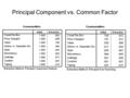 Principal Component vs. Common Factor. Varimax Rotation Principal Component vs. Maximum Likelihood.