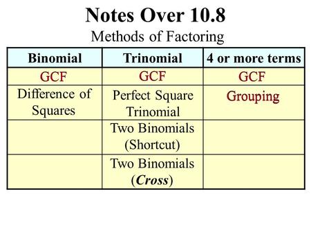 Notes Over 10.8 BinomialTrinomial4 or more terms Methods of Factoring GCF Difference of Squares Perfect Square Trinomial Two Binomials (Shortcut) Two.