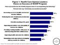 THE COMMONWEALTH FUND Figure 1. Health Care Opinion Leaders: Views on Success of SCHIP Program “How successful has the SCHIP program been in accomplishing.