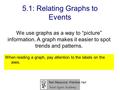 5.1: Relating Graphs to Events We use graphs as a way to “picture” information. A graph makes it easier to spot trends and patterns. When reading a graph,