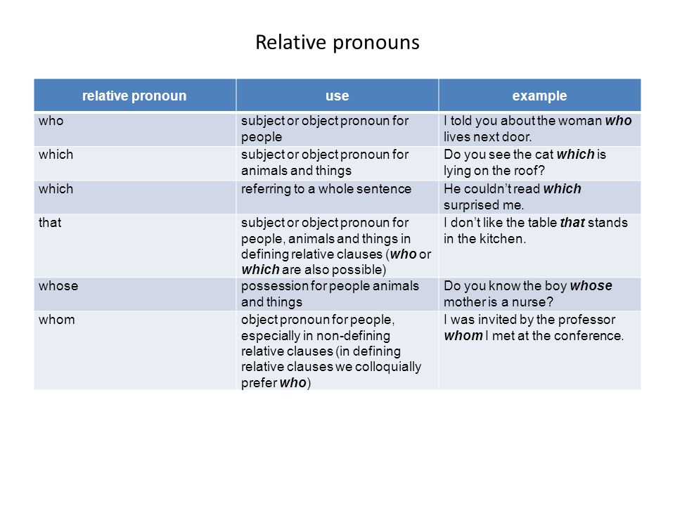 Relative pronouns relative pronoun use example who - ppt download