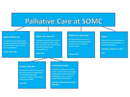 Inpatient Palliative Care A hospital service at SOMC where patients can benefit from palliative care consultative services during their hospitalization.