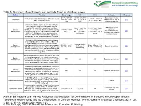 Table 5. Summary of electroanalytical methods found in literature survey Alankar Shrivastava et al. Various Analytical Methodologies for Determination.