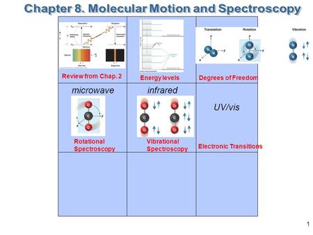 Chapter 8. Molecular Motion and Spectroscopy