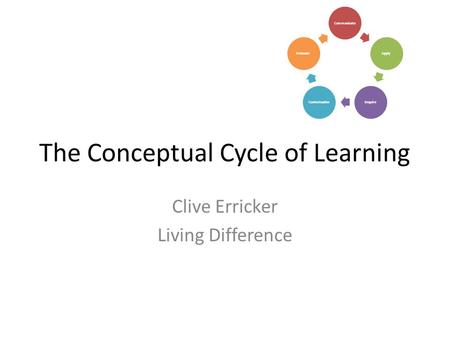 The Conceptual Cycle of Learning Clive Erricker Living Difference CommunicateApplyEnquireContextualiseEvaluate.