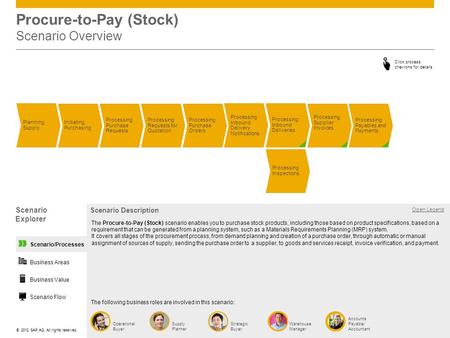 ©© 2012 SAP AG. All rights reserved. Procure-to-Pay (Stock) Scenario Overview Processing Supplier Invoices Processing Requests for Quotation Processing.