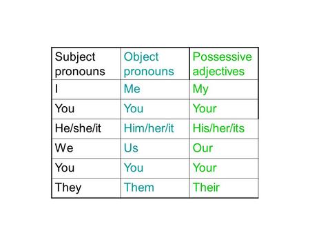 Subject pronouns Object pronouns Possessive adjectives IMeMy You Your He/she/itHim/her/itHis/her/its WeUsOur You Your TheyThemTheir.
