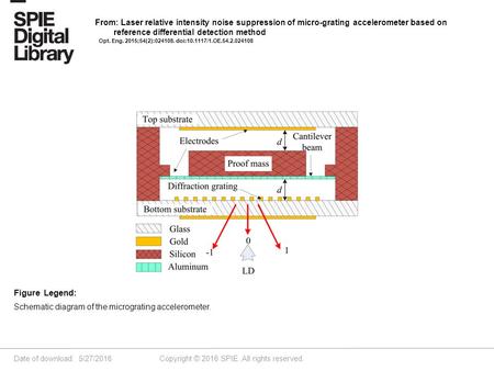 Date of download: 5/27/2016 Copyright © 2016 SPIE. All rights reserved. Schematic diagram of the micrograting accelerometer. Figure Legend: From: Laser.