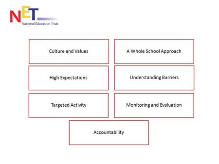 Culture and ValuesA Whole School Approach High Expectations Understanding Barriers Monitoring and Evaluation Accountability Targeted Activity.