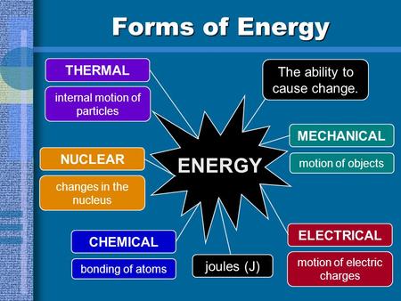 Forms of Energy ENERGY motion of electric charges bonding of atoms motion of objects internal motion of particles changes in the nucleus The ability to.