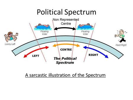 Political Spectrum A sarcastic illustration of the Spectrum.