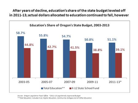 After years of decline, education’s share of the state budget leveled off in 2011-13; actual dollars allocated to education continued to fall, however.