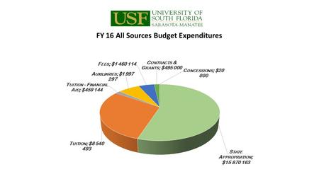FY 16 All Sources Budget Expenditures. Funding Source FY 16 State Appropriation$15,870,163 Tuition$8,540,493 Tuition - Financial Aid$459,144 Auxiliaries$1,997,297.