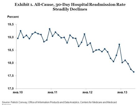 Source: Patrick Conway; Office of Information Products and Data Analytics, Centers for Medicare and Medicaid Services. Exhibit 1. All-Cause, 30-Day Hospital.