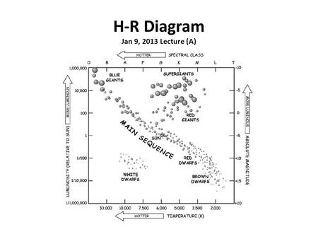 H-R Diagram Jan 9, 2013 Lecture (A). HERTZSPRUNG–RUSSELL DIAGRAM The relationship between the luminosities and temperatures of stars was discovered early.