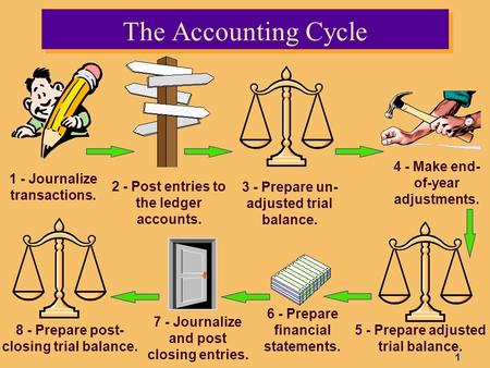 1 The Accounting Cycle 1 - Journalize transactions. 2 - Post entries to the ledger accounts. 3 - Prepare un- adjusted trial balance. 4 - Make end- of-year.