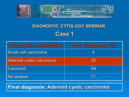Case 1 Diagnostic possibilities Your diagnoses (%) Small cell carcinoma 4 Adenoid cystic carcinoma 30 Carcinoid49 No answer 17 17 DIAGNOSTIC CYTOLOGY SEMINAR.