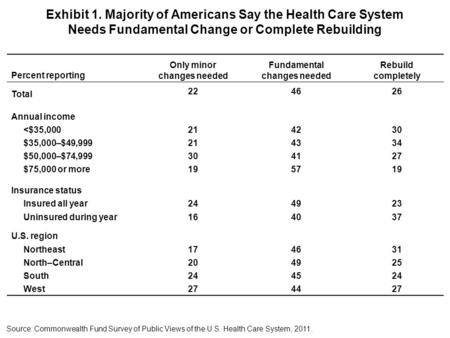 Exhibit 1. Majority of Americans Say the Health Care System Needs Fundamental Change or Complete Rebuilding Percent reporting Only minor changes needed.